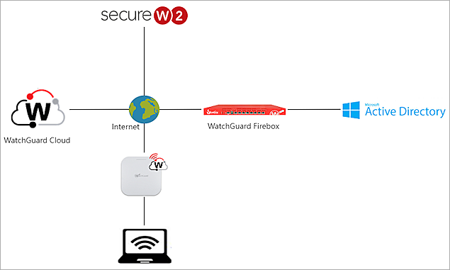 Topology diagram for SecureW2 authentication